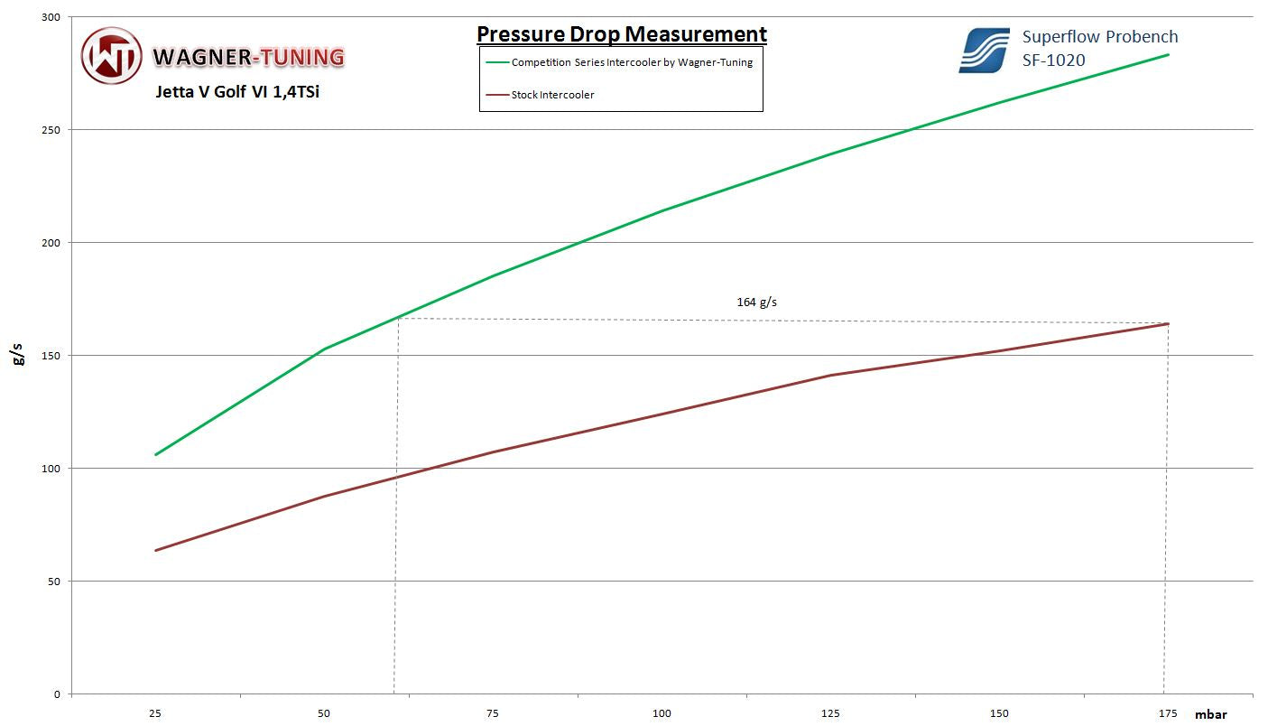 Wagner Tuning Competition Gen.2 Intercooler Kit – Voor VAG 1e & 2e generatie 1.4T(F)SI motoren
